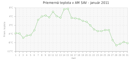 Priemerná teplota v AM SAV - január 2011