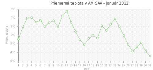 Priemerná teplota v AM SAV - január 2012