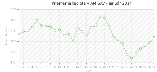 Priemerná teplota v AM SAV - január 2014