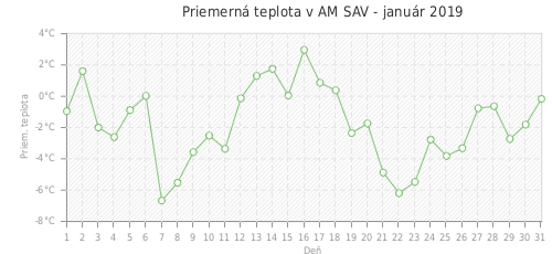 Priemerná teplota v AM SAV - január 2019