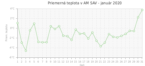 Priemerná teplota v AM SAV - január 2020