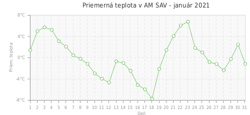 Priemerná teplota v AM SAV - január 2021