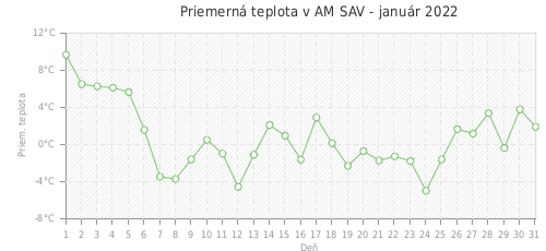 Priemerná teplota v AM SAV - január 2022