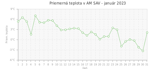 Priemerná teplota v AM SAV - január 2023