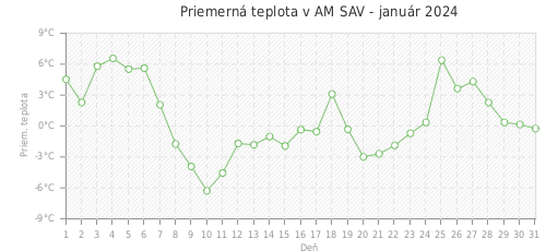 Priemerná teplota v AM SAV - január 2024