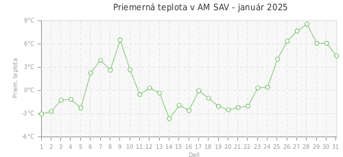 Priemerná teplota v AM SAV - január 2025