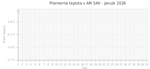 Priemerná teplota v AM SAV - január 2026