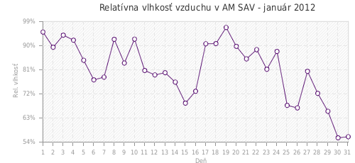 Relatívna vlhkosť vzduchu v AM SAV - január 2012