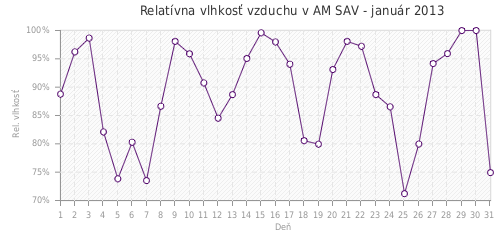 Relatívna vlhkosť vzduchu v AM SAV - január 2013