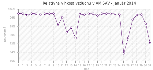 Relatívna vlhkosť vzduchu v AM SAV - január 2014