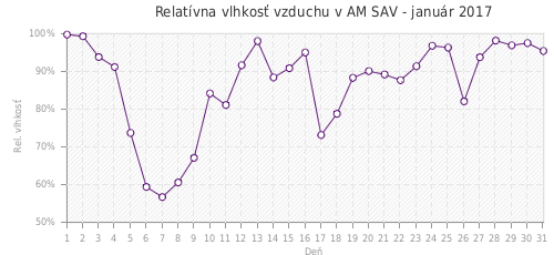 Relatívna vlhkosť vzduchu v AM SAV - január 2017