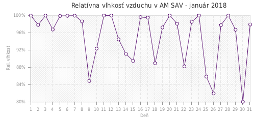 Relatívna vlhkosť vzduchu v AM SAV - január 2018