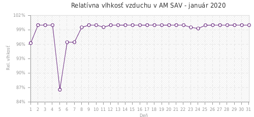 Relatívna vlhkosť vzduchu v AM SAV - január 2020