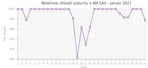 Relatívna vlhkosť vzduchu v AM SAV - január 2021