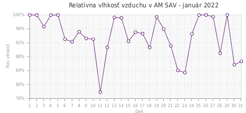 Relatívna vlhkosť vzduchu v AM SAV - január 2022