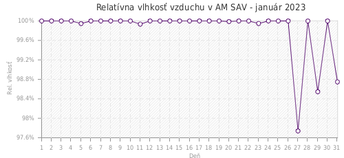 Relatívna vlhkosť vzduchu v AM SAV - január 2023