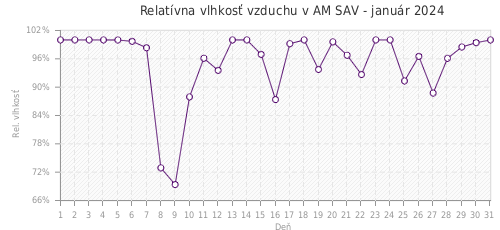 Relatívna vlhkosť vzduchu v AM SAV - január 2024