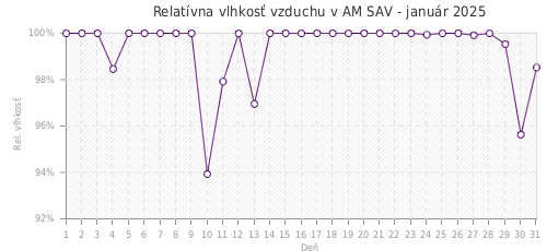 Relatívna vlhkosť vzduchu v AM SAV - január 2025
