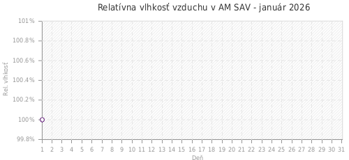 Relatívna vlhkosť vzduchu v AM SAV - január 2026