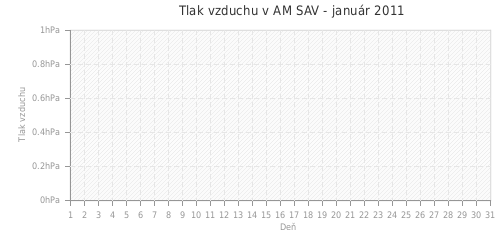 Tlak vzduchu v AM SAV - január 2011