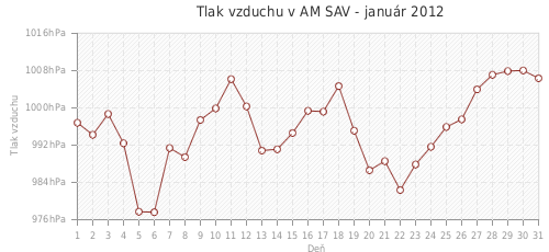 Tlak vzduchu v AM SAV - január 2012