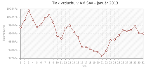 Tlak vzduchu v AM SAV - január 2013