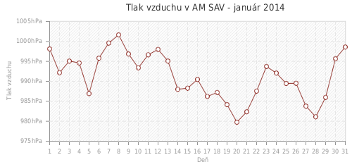 Tlak vzduchu v AM SAV - január 2014