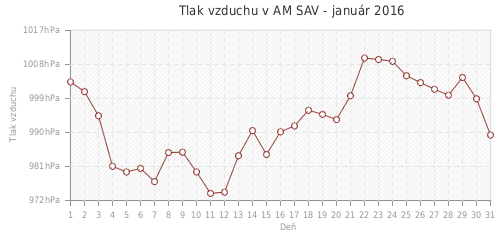 Tlak vzduchu v AM SAV - január 2016