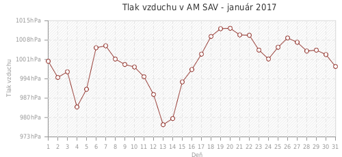 Tlak vzduchu v AM SAV - január 2017