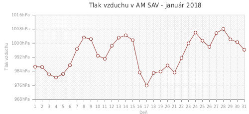 Tlak vzduchu v AM SAV - január 2018