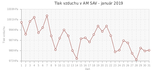 Tlak vzduchu v AM SAV - január 2019