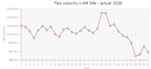 Tlak vzduchu v AM SAV - január 2020