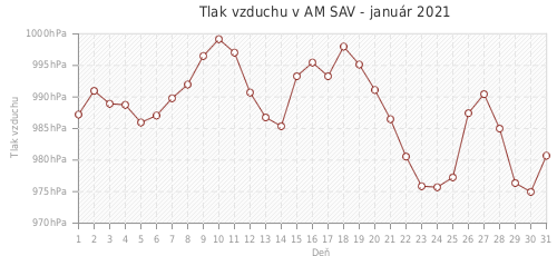 Tlak vzduchu v AM SAV - január 2021