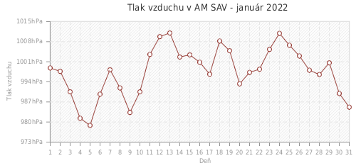 Tlak vzduchu v AM SAV - január 2022