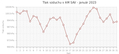 Tlak vzduchu v AM SAV - január 2023