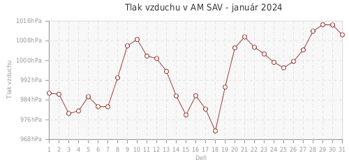 Tlak vzduchu v AM SAV - január 2024