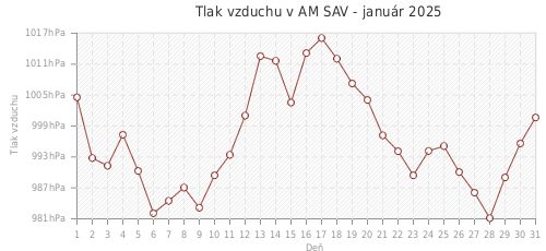 Tlak vzduchu v AM SAV - január 2025