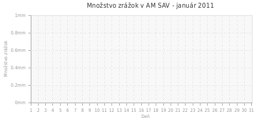 Množstvo zrážok v AM SAV - január 2011