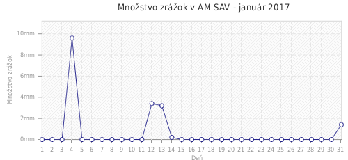 Množstvo zrážok v AM SAV - január 2017
