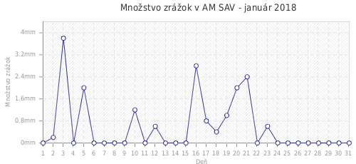 Množstvo zrážok v AM SAV - január 2018