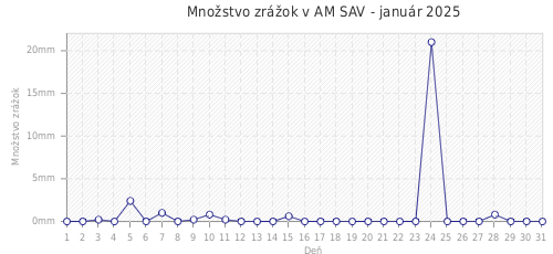Množstvo zrážok v AM SAV - január 2025