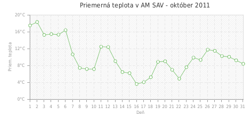 Priemerná teplota v AM SAV - október 2011