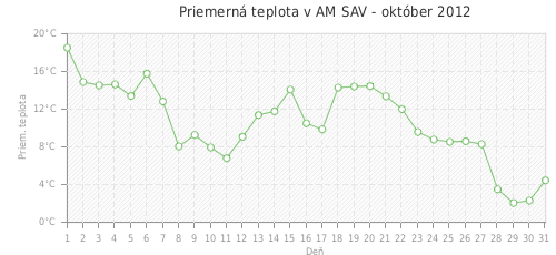 Priemerná teplota v AM SAV - október 2012