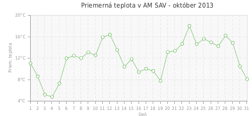 Priemerná teplota v AM SAV - október 2013