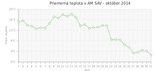 Priemerná teplota v AM SAV - október 2014