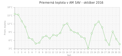 Priemerná teplota v AM SAV - október 2016