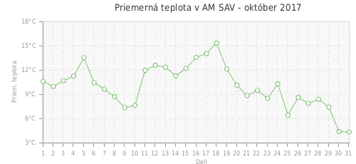 Priemerná teplota v AM SAV - október 2017