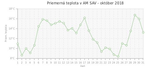 Priemerná teplota v AM SAV - október 2018