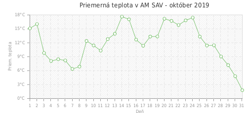Priemerná teplota v AM SAV - október 2019