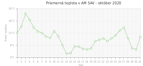 Priemerná teplota v AM SAV - október 2020